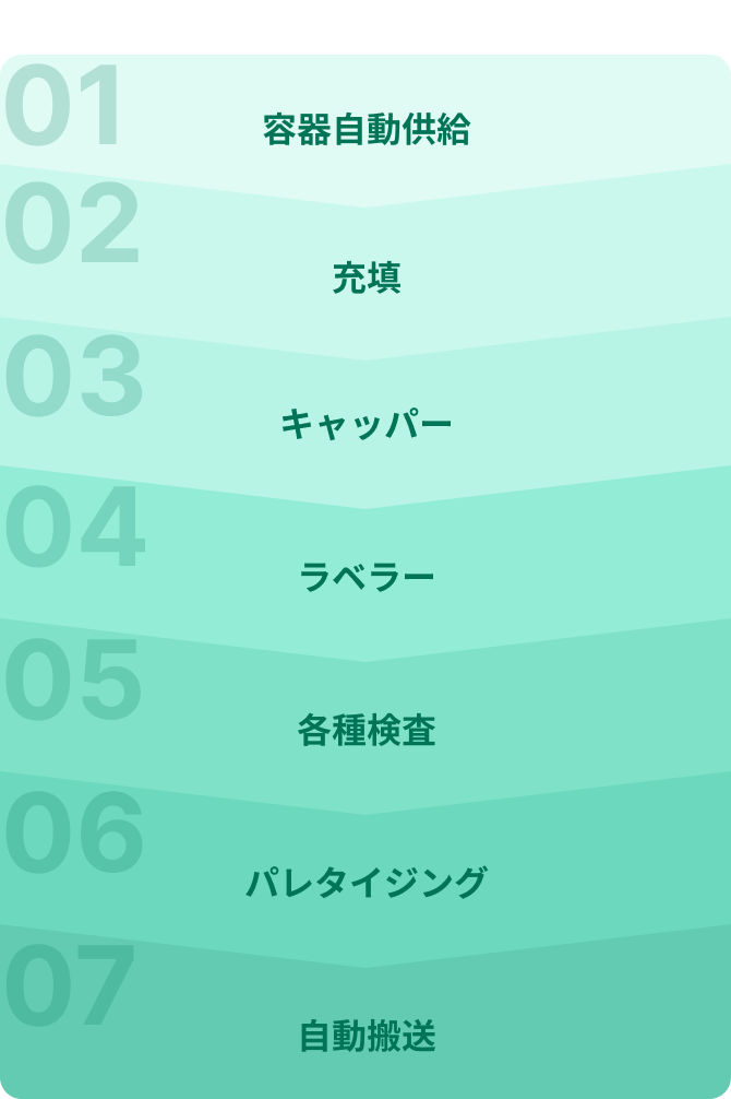 液体物充填自動ライン(一例)